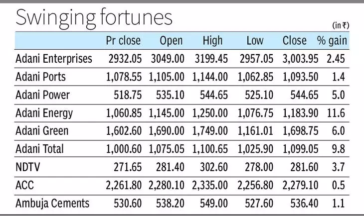 adani group of companies stocks gains after supreme court verdict