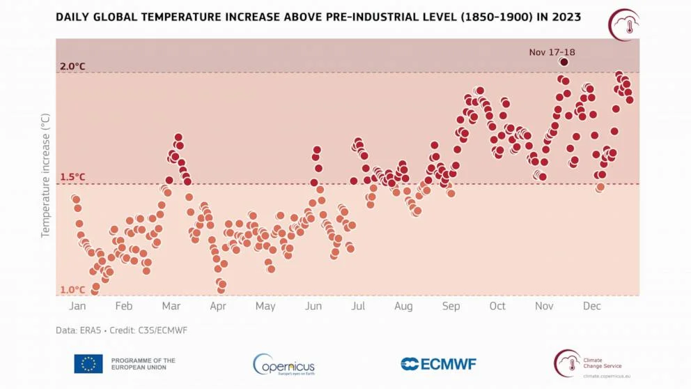 global-temperature-increasing-over-the-time in 2023