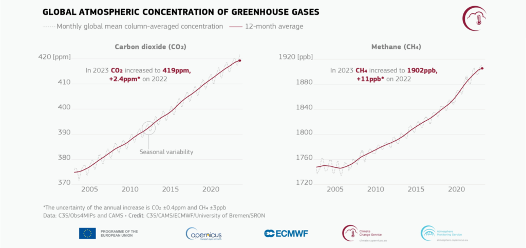 Monthly global mean atmospheric CO2 (left) and CH4 (right)